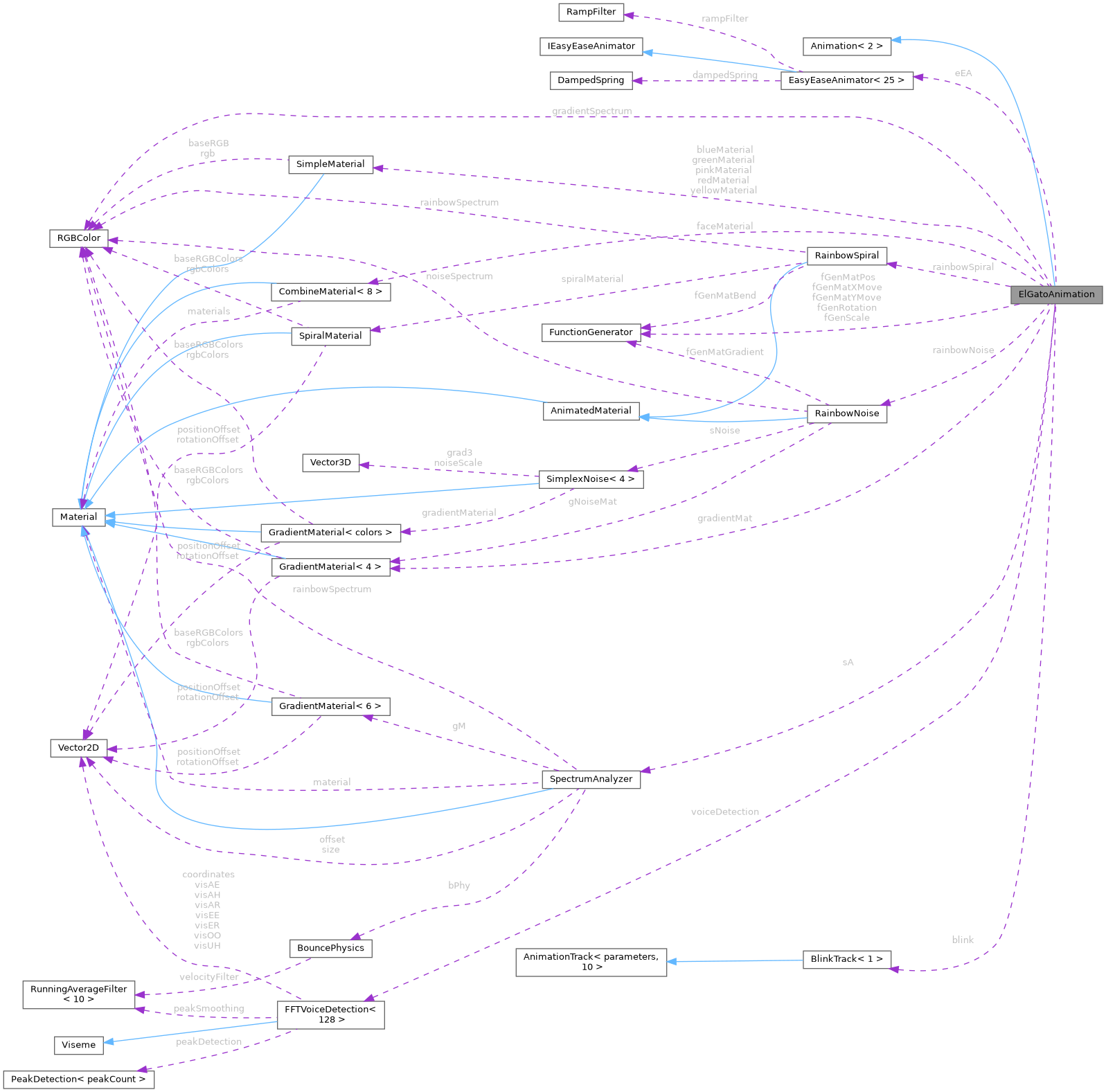 Collaboration graph