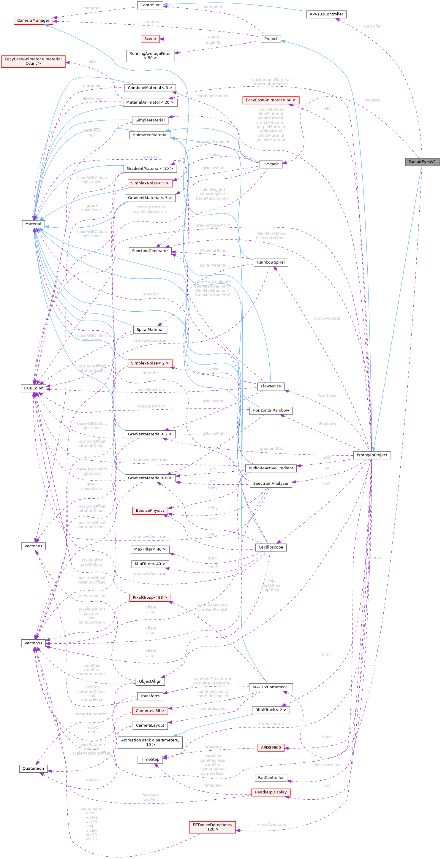 Collaboration graph